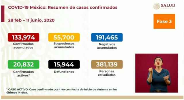 Suma México 133,974 casos y 15,944 muertes por Covid-19
