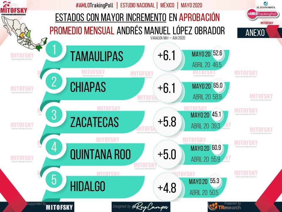 Enfrentará Hidalgo elecciones siendo la quinta entidad donde más se incrementó la aprobación de AMLO