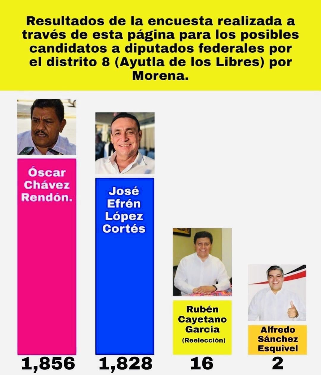 Gana Óscar Chávez encuesta como posible candidato a diputado federal por el Distrito 08, de Guerrero 