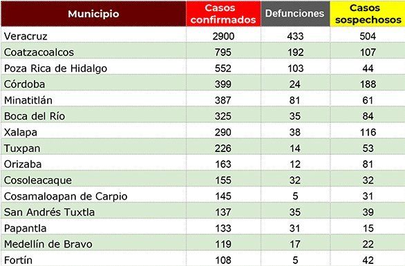 Córdoba es cuarto lugar en contagios con 399 casos de COVID-19; ya van 24 defunciones.