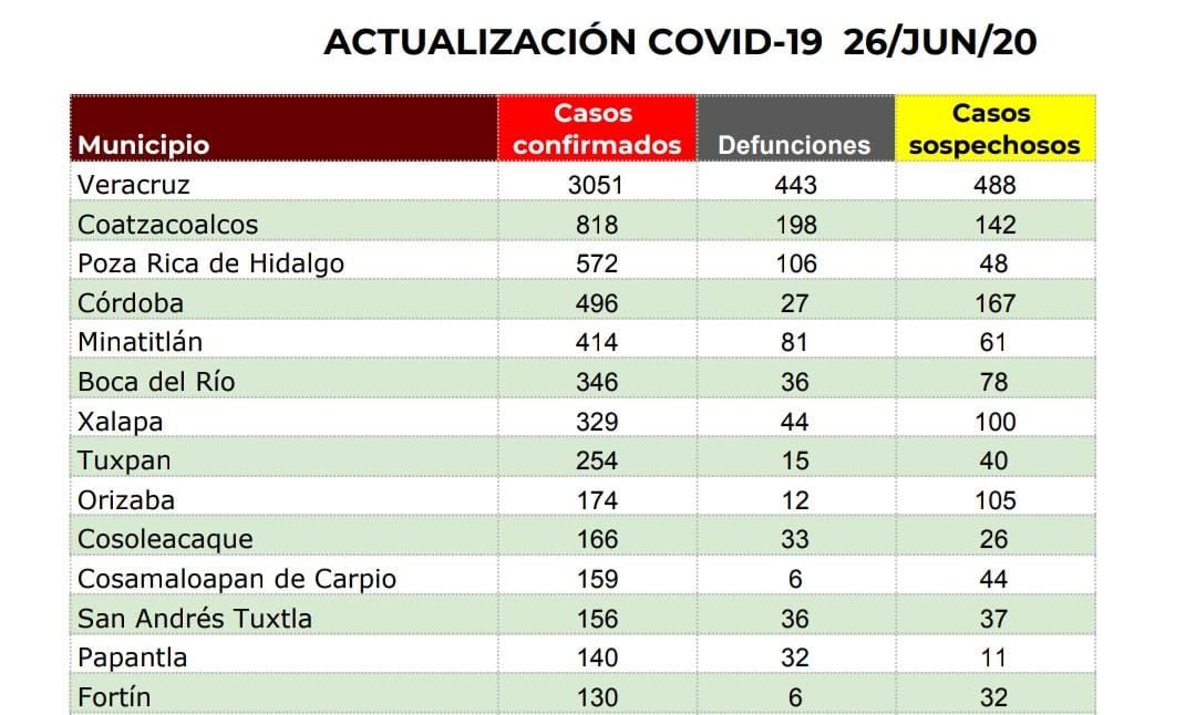 Córdoba suma 3 fallecidos más por COVID-19