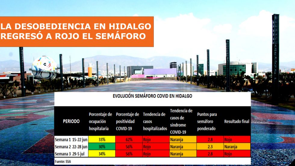 Desobediencia tendrá a Hidalgo al menos un mes más en semáforo rojo