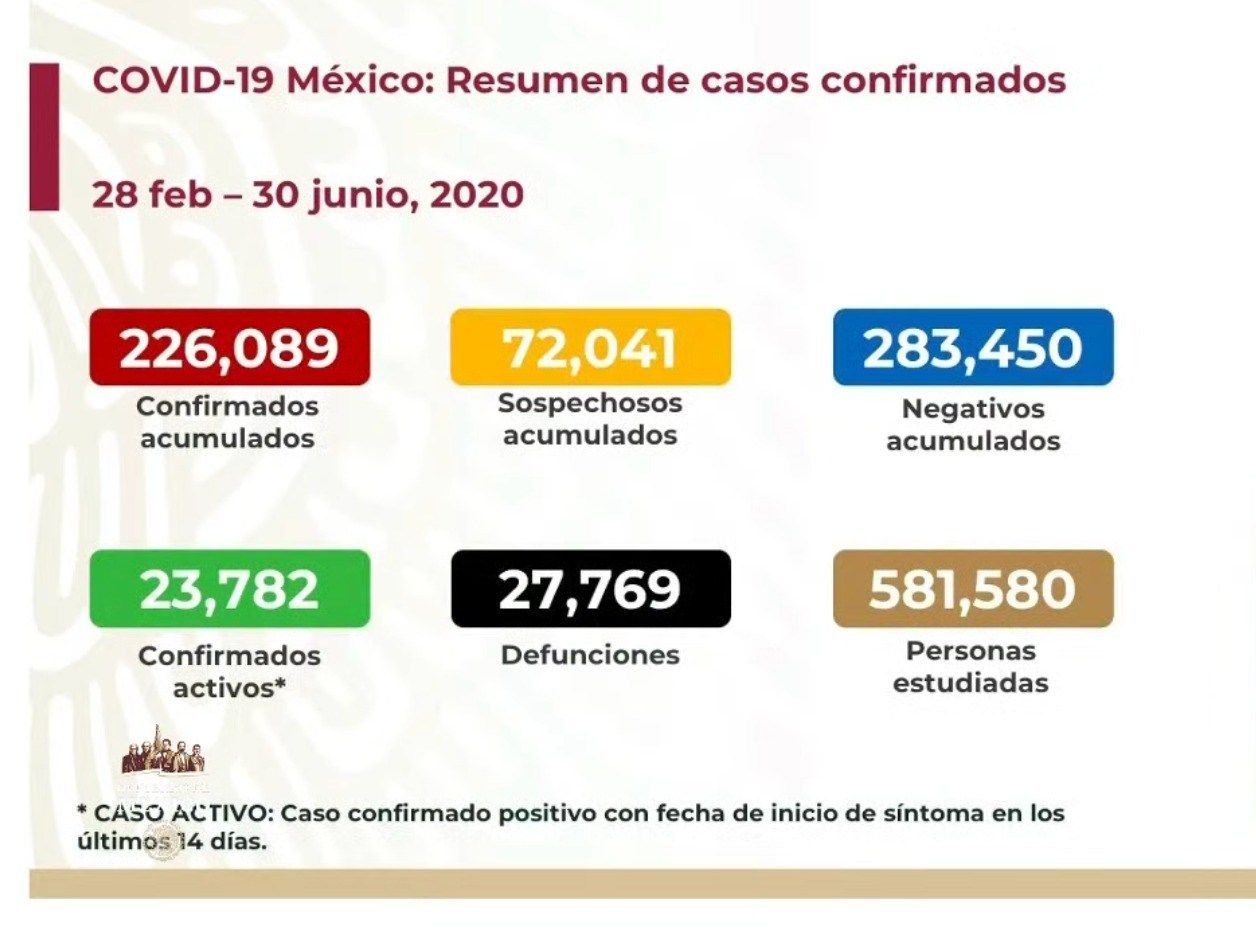 Suman 27,121 las muertes por coronavirus en México