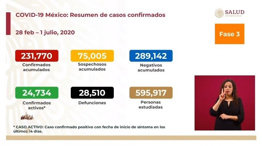 México confirma 231,770 casos de coronavirus