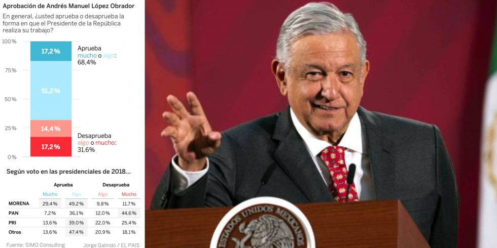 A dos años de la victoria, el 68% de los mexicanos aprueba el mandato de AMLO: El País