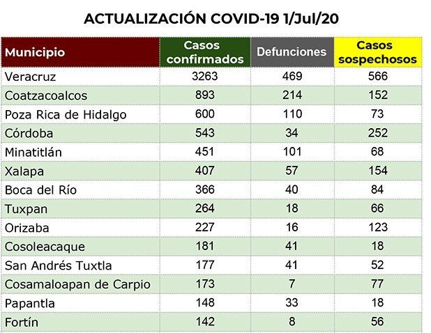Córdoba sumó 31 nuevos casos y llega a 543, Fortín 142 y Orizaba 226
