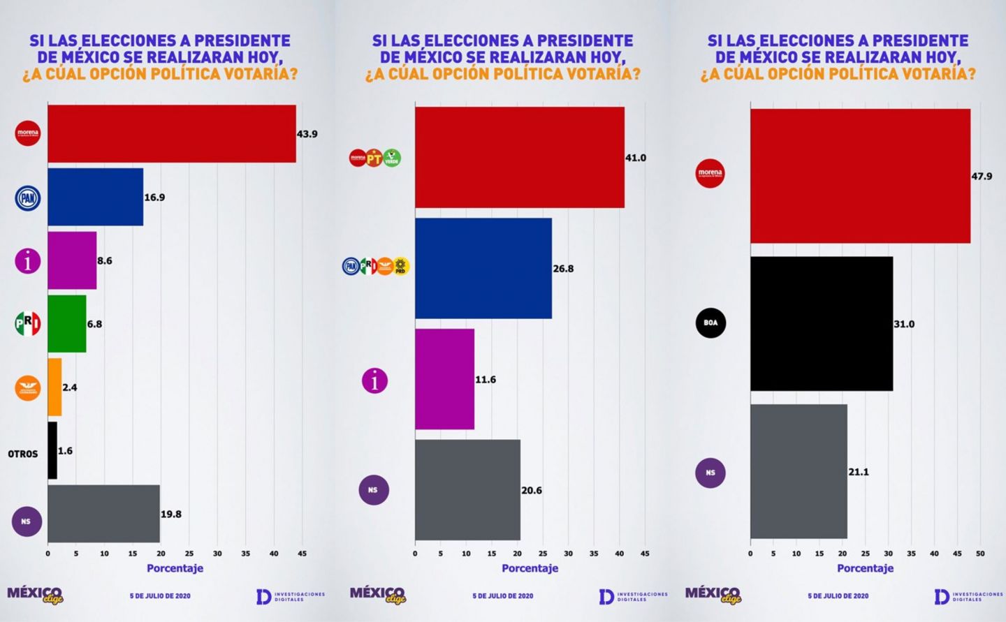 Fracasa BOA: Morena obtendría 6 de 10 votos compitiendo contra todos los demás partidos juntos