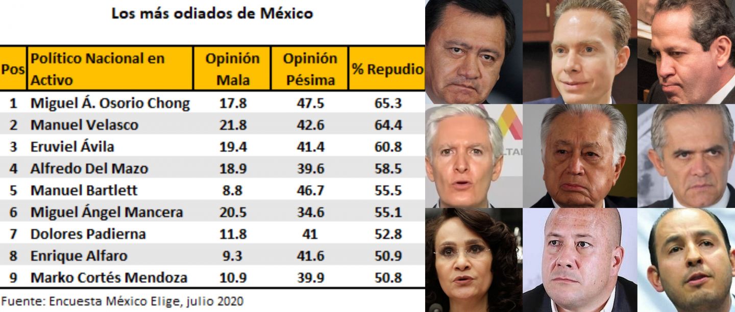 Ellos fueron los políticos en funciones más repudiados en julio según México Elige