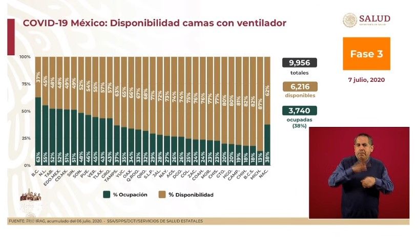 En las últimas horas México reportó seis mil 258 casos positivos y 895 defunciones por COVID-19; es el quinto día con más contagios