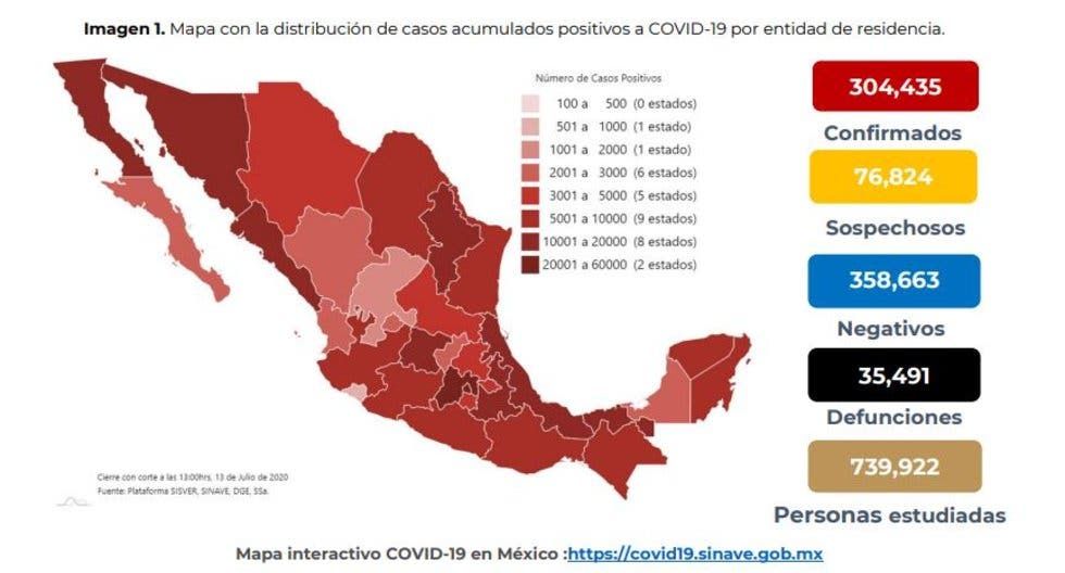 México registra más 47 mil casos activos de Covid-19
