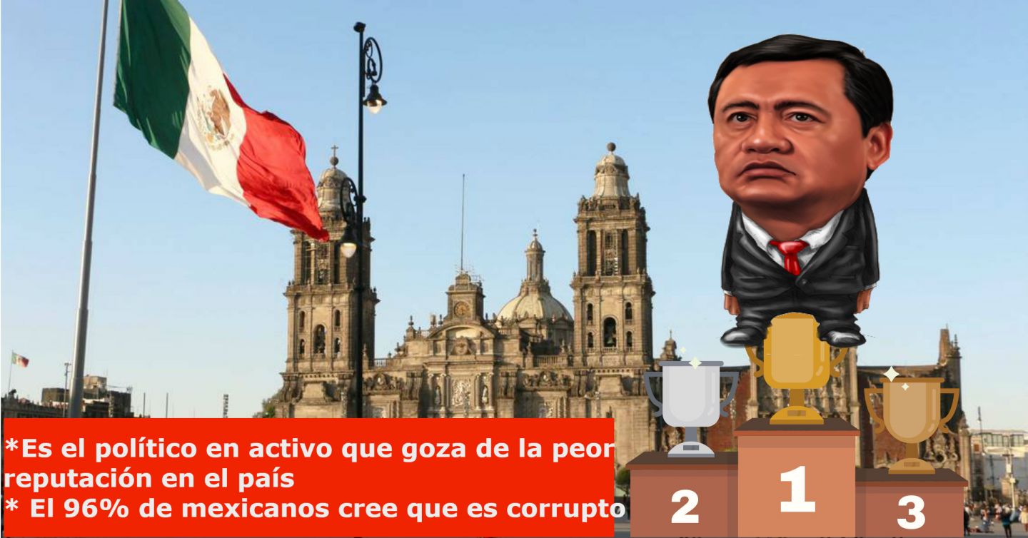 Le llueve a Osorio Chong: es el más repudiado y 96% afirma que es corrupto