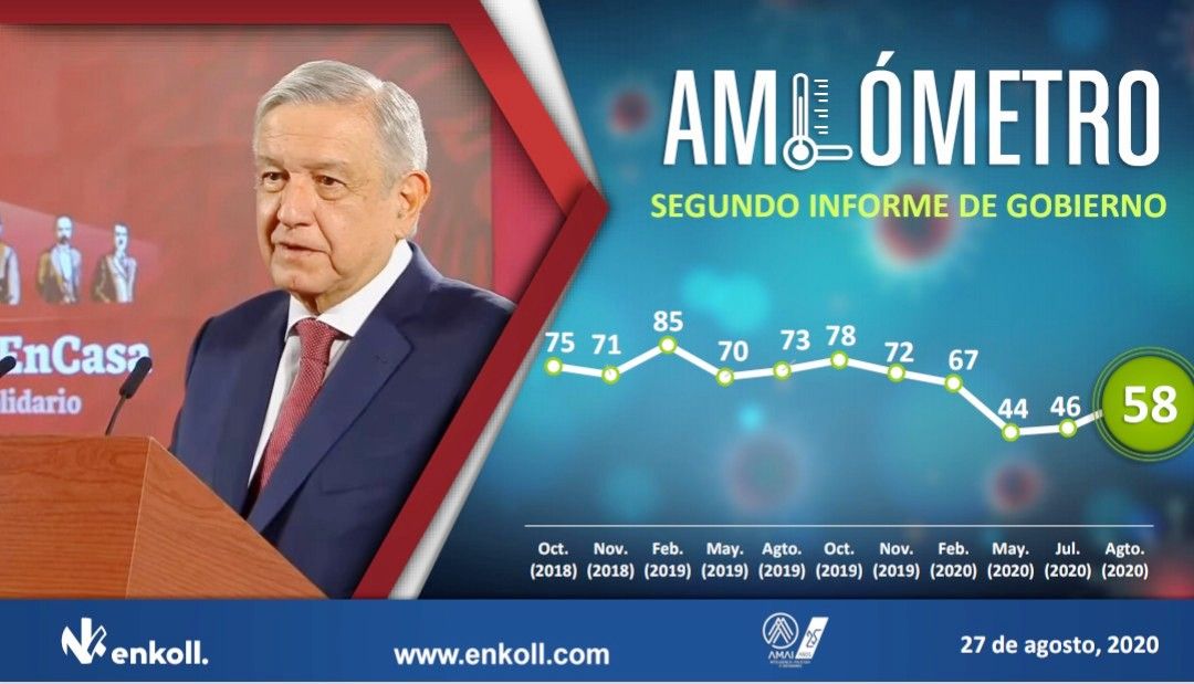 AMLÓMETRO 
AMLO llega con 58% de aprobación a su segundo informe de gobierno 