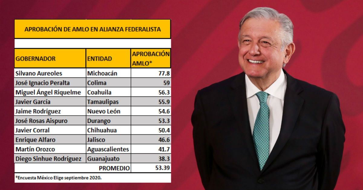 Mayoría de habitantes en "Alianza Federalista" apoyan a AMLO