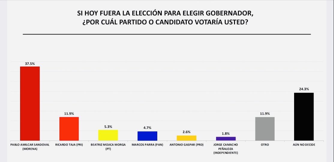 Avanza Pablo Amílcar Sandoval como puntero de las encuestas por la gubernatura en 2021: Massive Caller