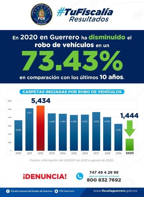 En 2020 Guerrero ha reducido en un 73.43% el delito de robo de vehículo en comparación con los últimos 10 años