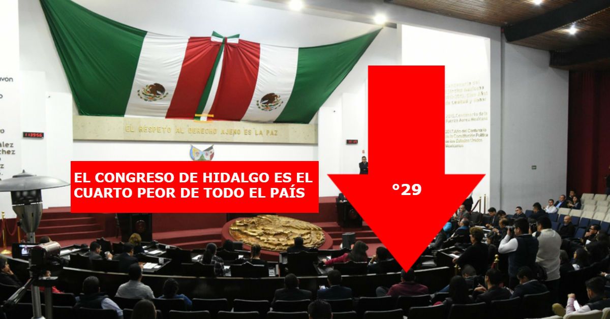 Avergüenza Congreso del Estado a Hidalgo: es el cuarto peor del país