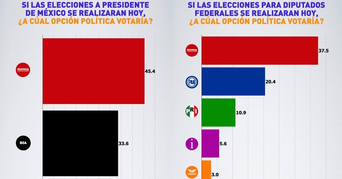 "Sí por México", el nuevo BOA, también fracasaría en 2021 ante Morena