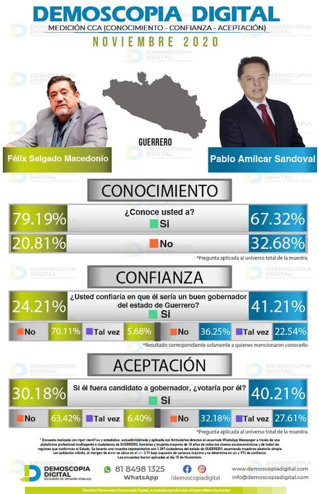 Guerrerenses confían que Pablo Amílcar sería un buen gobernante, el 70% desconfían en Félix Salgado: Encuesta