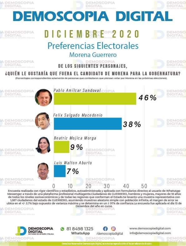 Lidera Pablo Amílcar Sandoval encuestas y se consolida como favorito para la gubernatura de Guerrero 