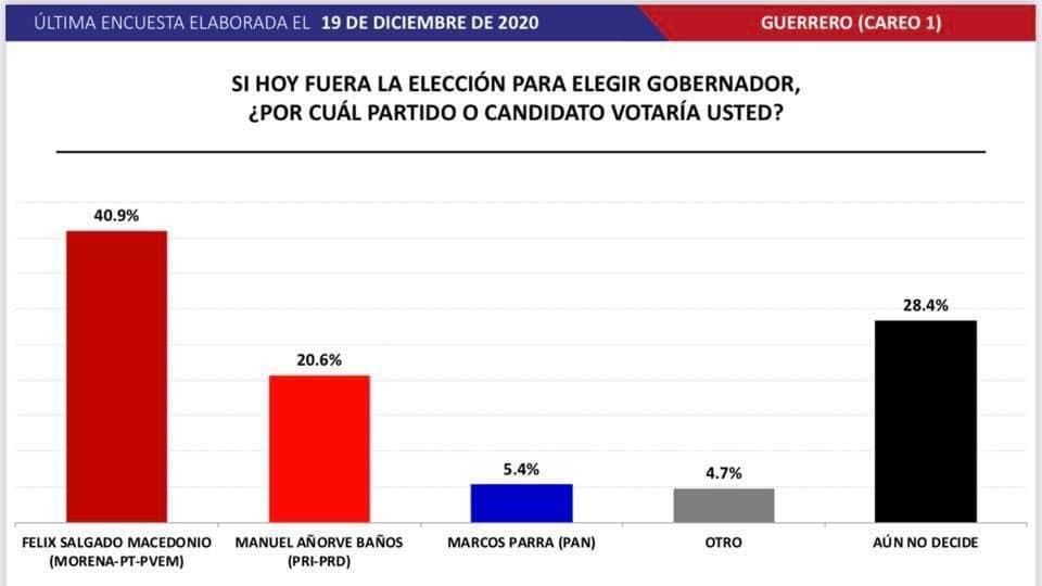 Pablo Amílcar Sandoval  encabeza el 50.8% intención del voto en Guerrero, la más alta que otros aspirantes: Encuesta 