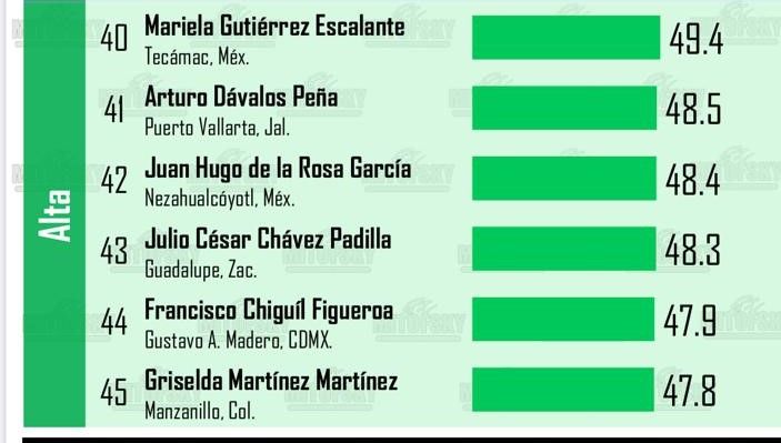 Mariela Gutiérrez con la mejor aprobación de las alcaldesas en Edomex 