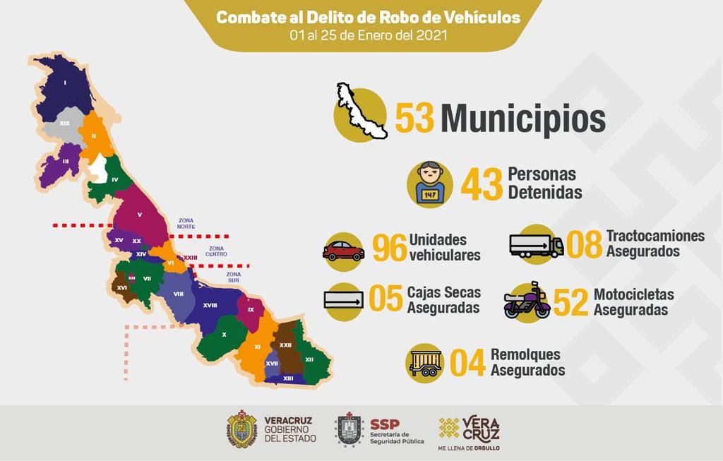En los primeros 25 días del año, SSP recupera 165 vehículos y detiene a 43 personas
