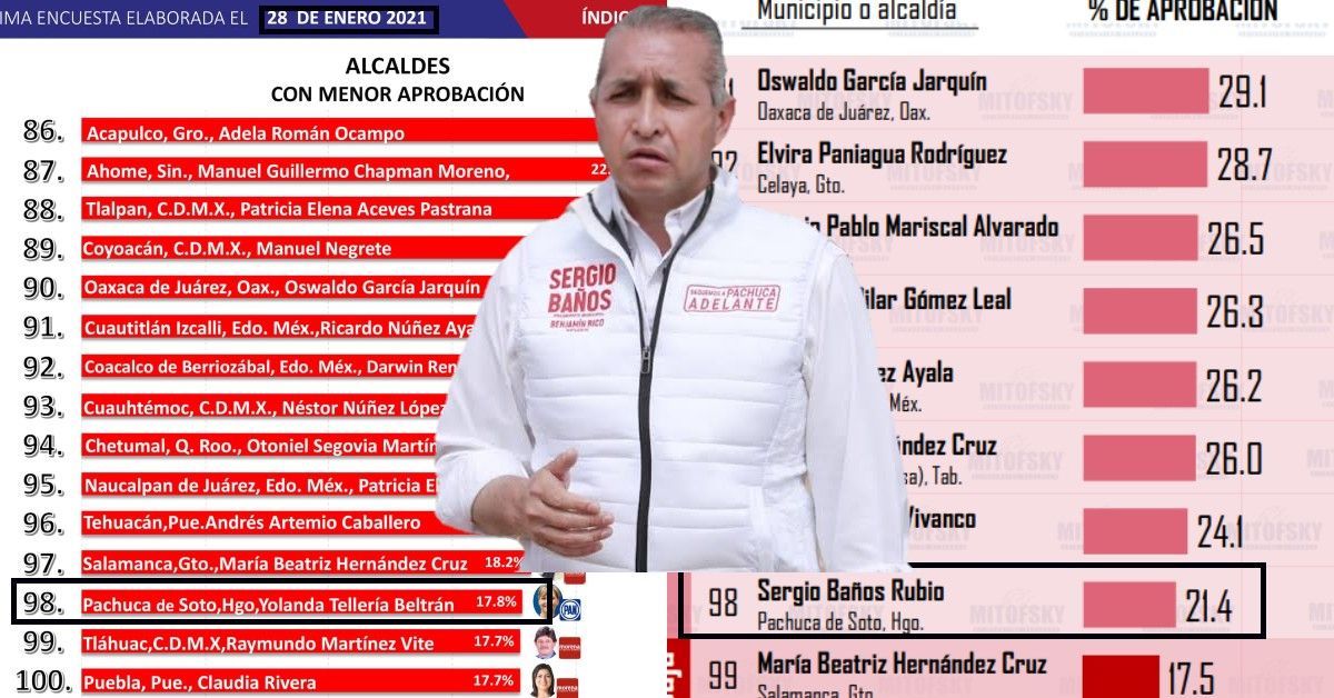 Ubica también Massive Caller a Sergio Baños en los 10 peores alcaldes del país