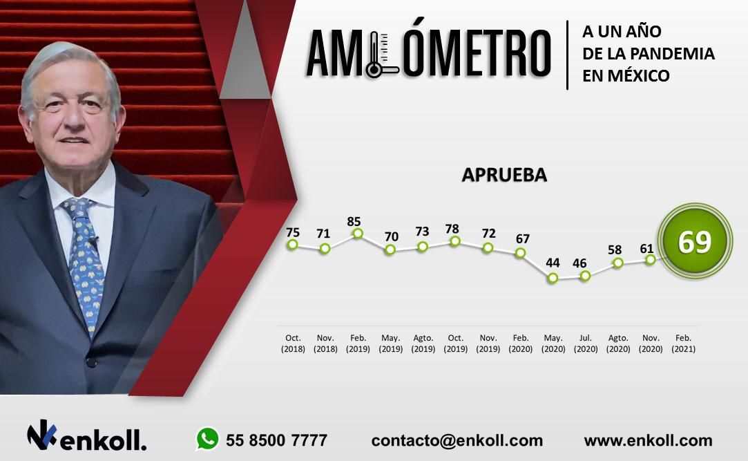 El presidente Andrés Manuel López Obrador regresa a actividades públicas con una aprobación de 69%