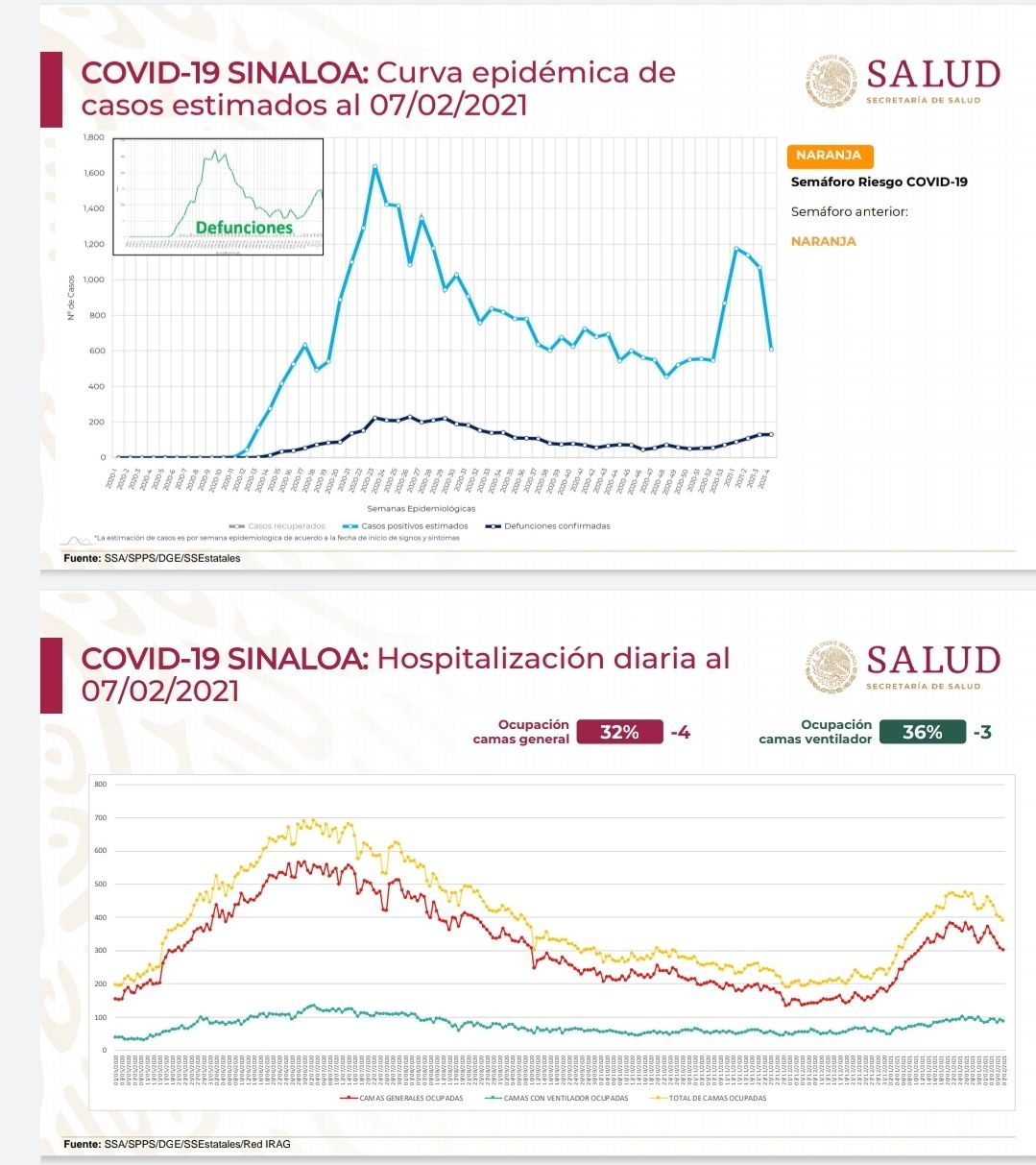 Sinaloa presenta una tendencia hacia la baja en casos COVID-19