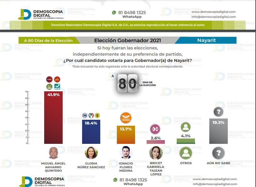 En encuesta Miguel Ángel Navarro gana con 41.9 por ciento en la preferencia 