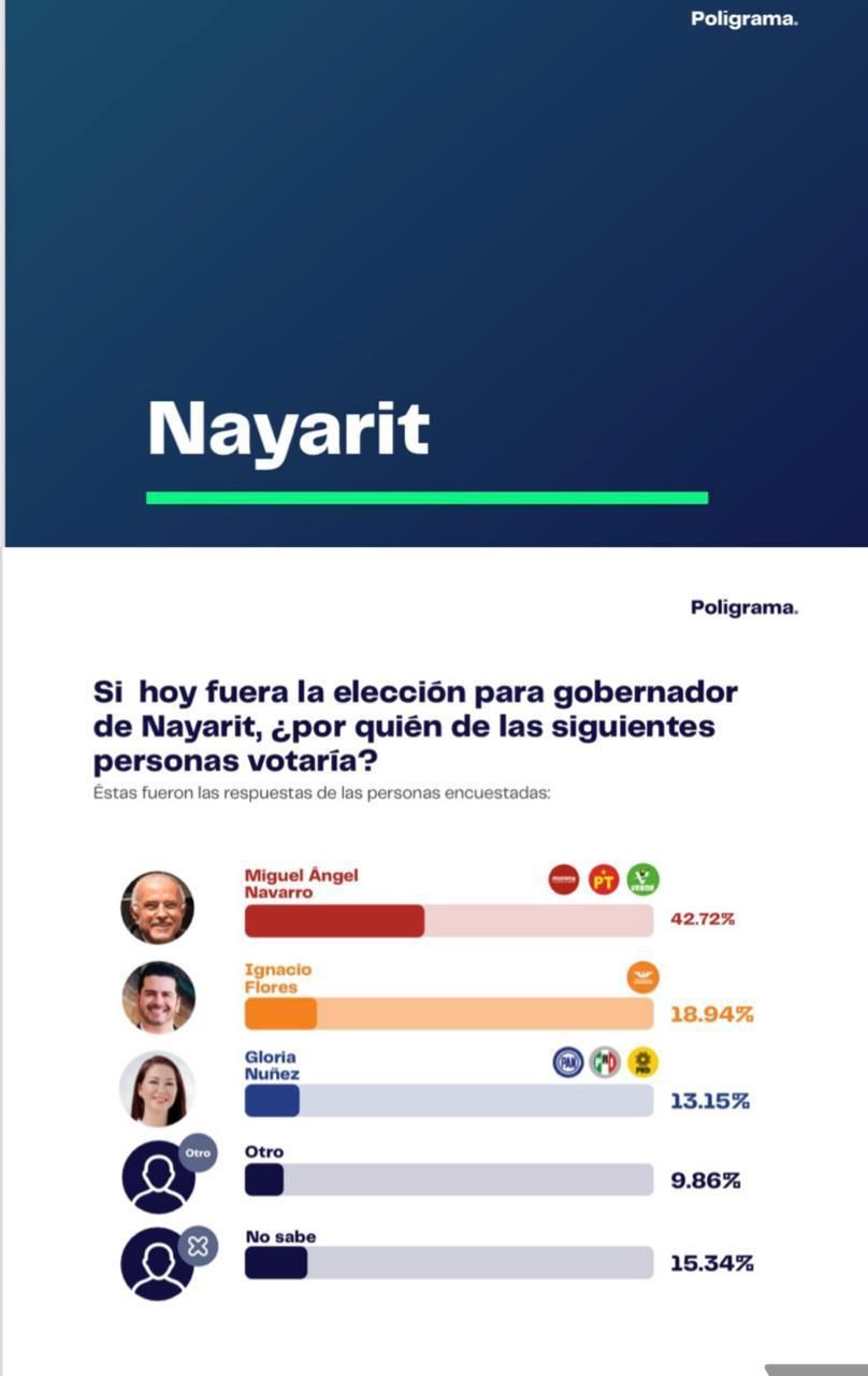 Miguel Ángel Navarro ganaría la elección de gobernador: Poligrama.