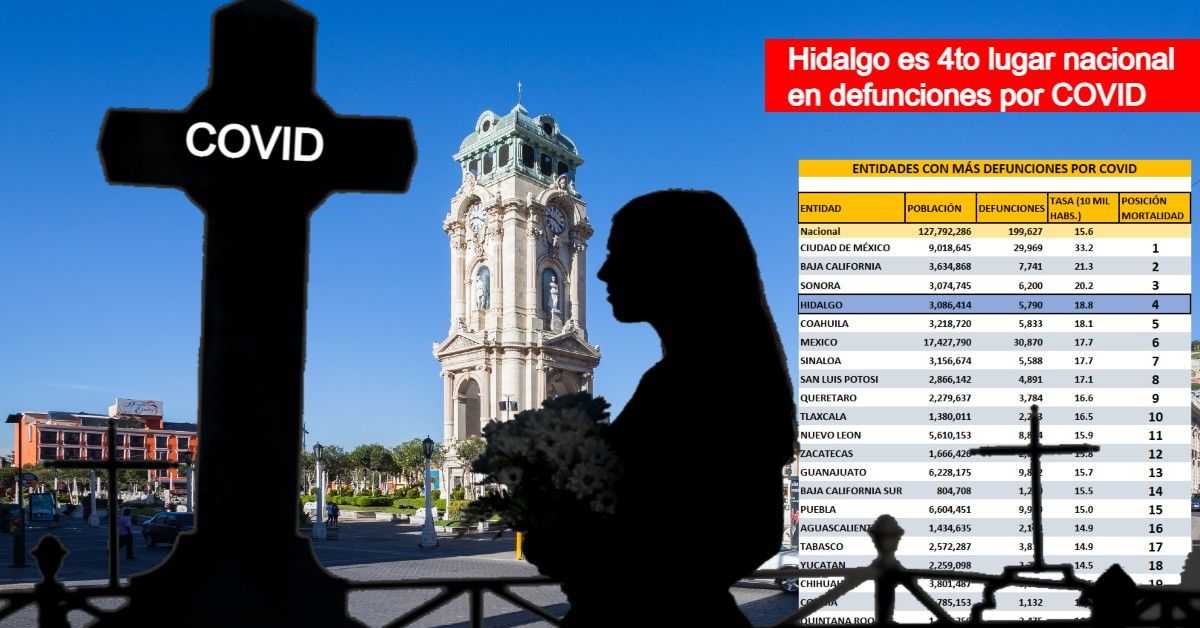 Hidalgo es la 4ta entidad donde más personas fallecen por COVID