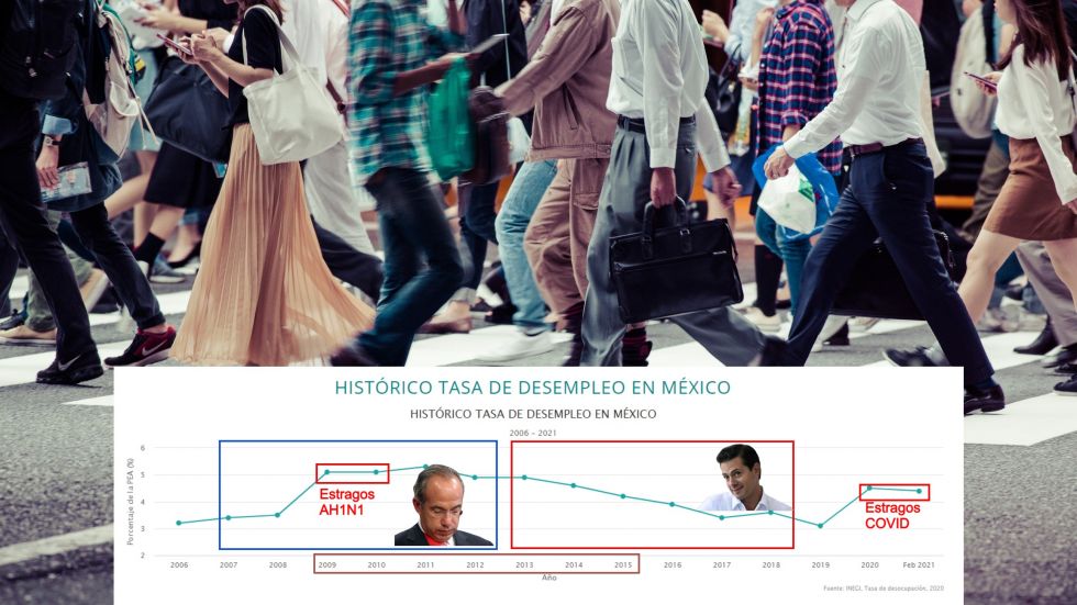 Con todo y estragos por pandemia, cerrará México 2021 con menor desocupación que 2009-2015