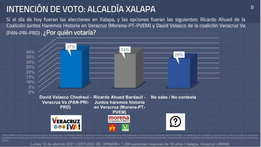 David Velasco encabeza la intención del voto en Xalapa.