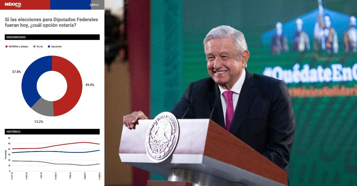 El 56% de los mexicanos votaría por Morena y aliados, más que por AMLO en 2018