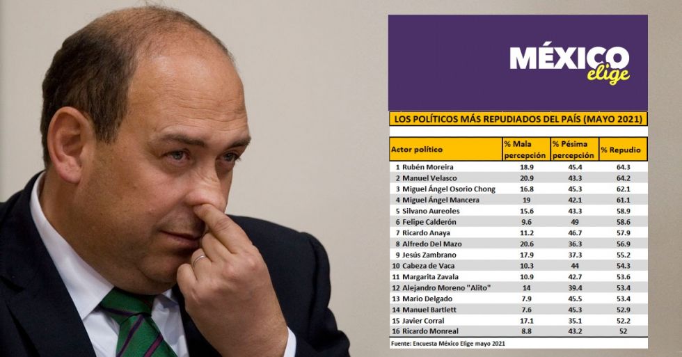 Encabeza Rubén Moreira a los 16 políticos más recordados este 10 de mayo