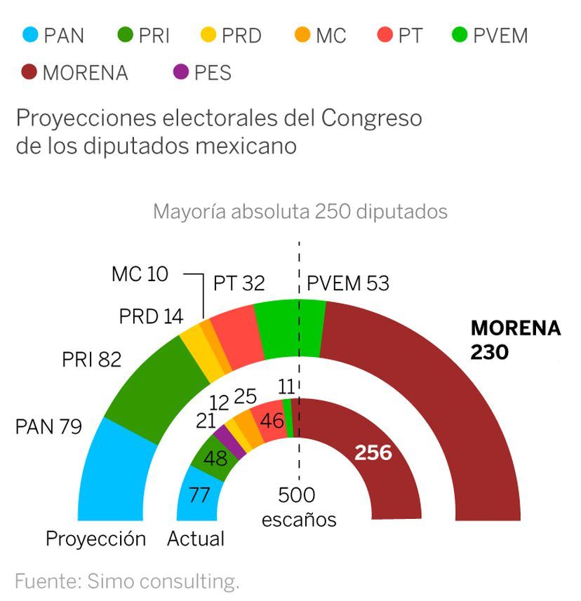 Morena pierde la mayoría absoluta y necesita de aliados para controlar el Congreso