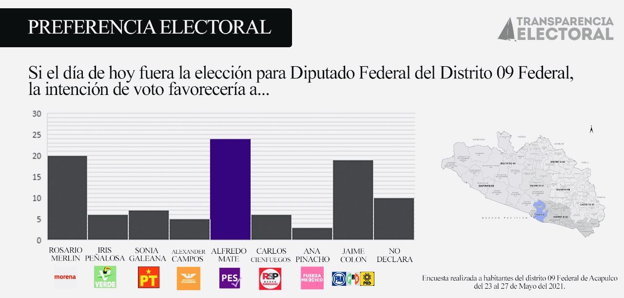 Favorecen preferencias electorales a Alfredo Mate en el Distrito federal 09, de Acapulco 