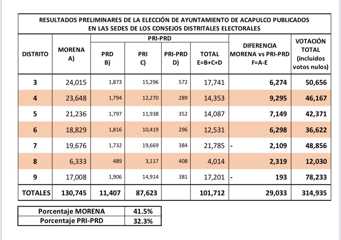 Según el conteo distrital, Abelina gana Acapulco con 9 puntos porcentuales