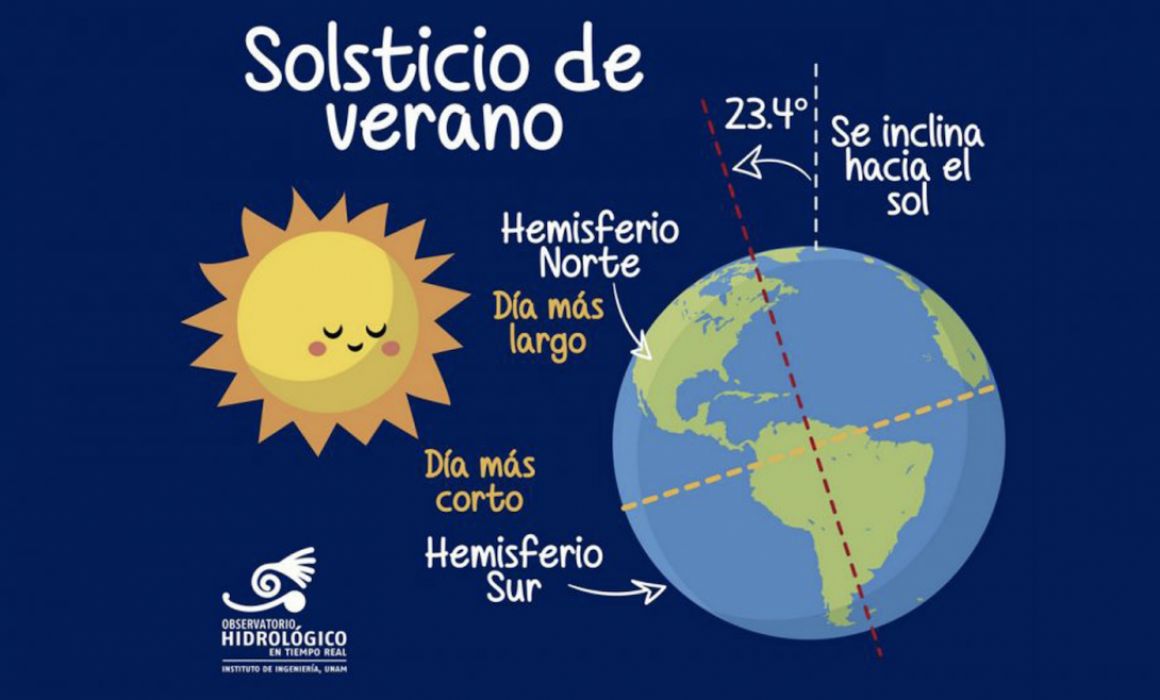 Sol se detendrá con solsticio de verano próximo 20 de junio