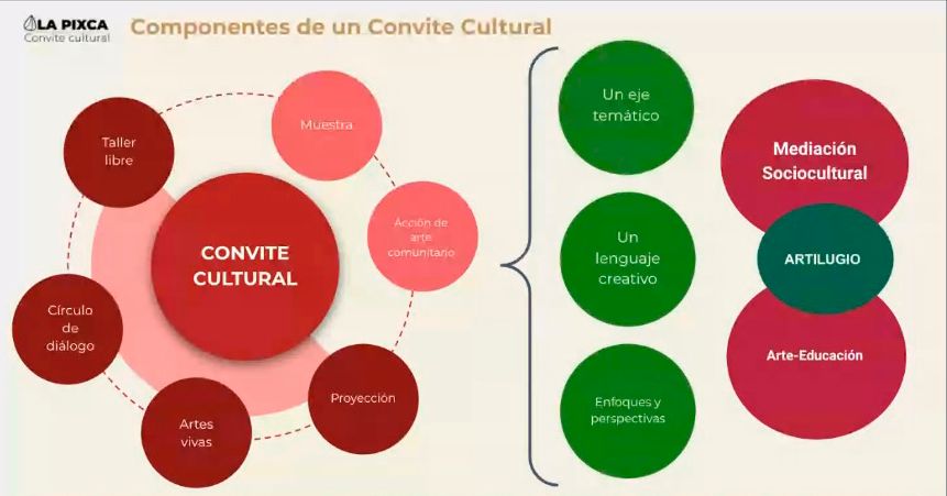 Cultura Comunitaria capacita a mediadores socioculturales para la realización de Convites culturales