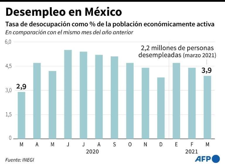Desempleo en México de la principal problemática que agravó el covid-19