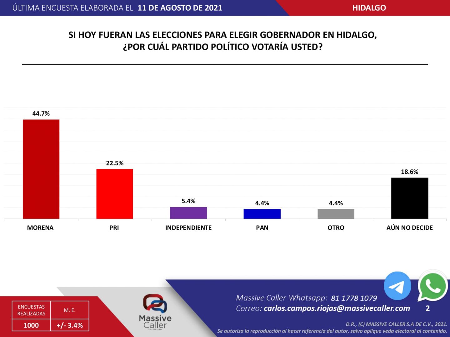 Sigue aplastando Morena en preferencias por el gobierno de Hidalgo: Massive Caller