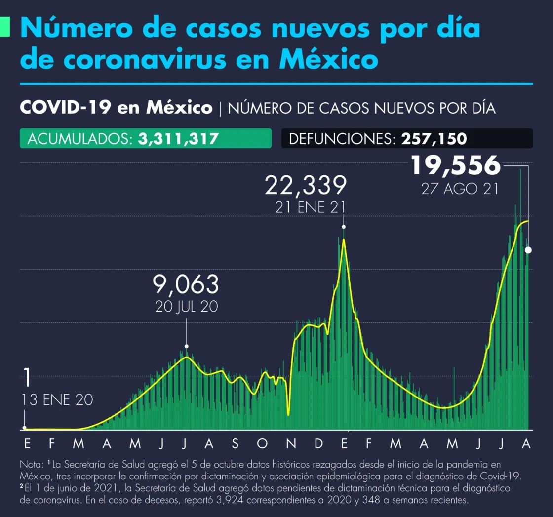 Número de casos de Covid-19 en México 