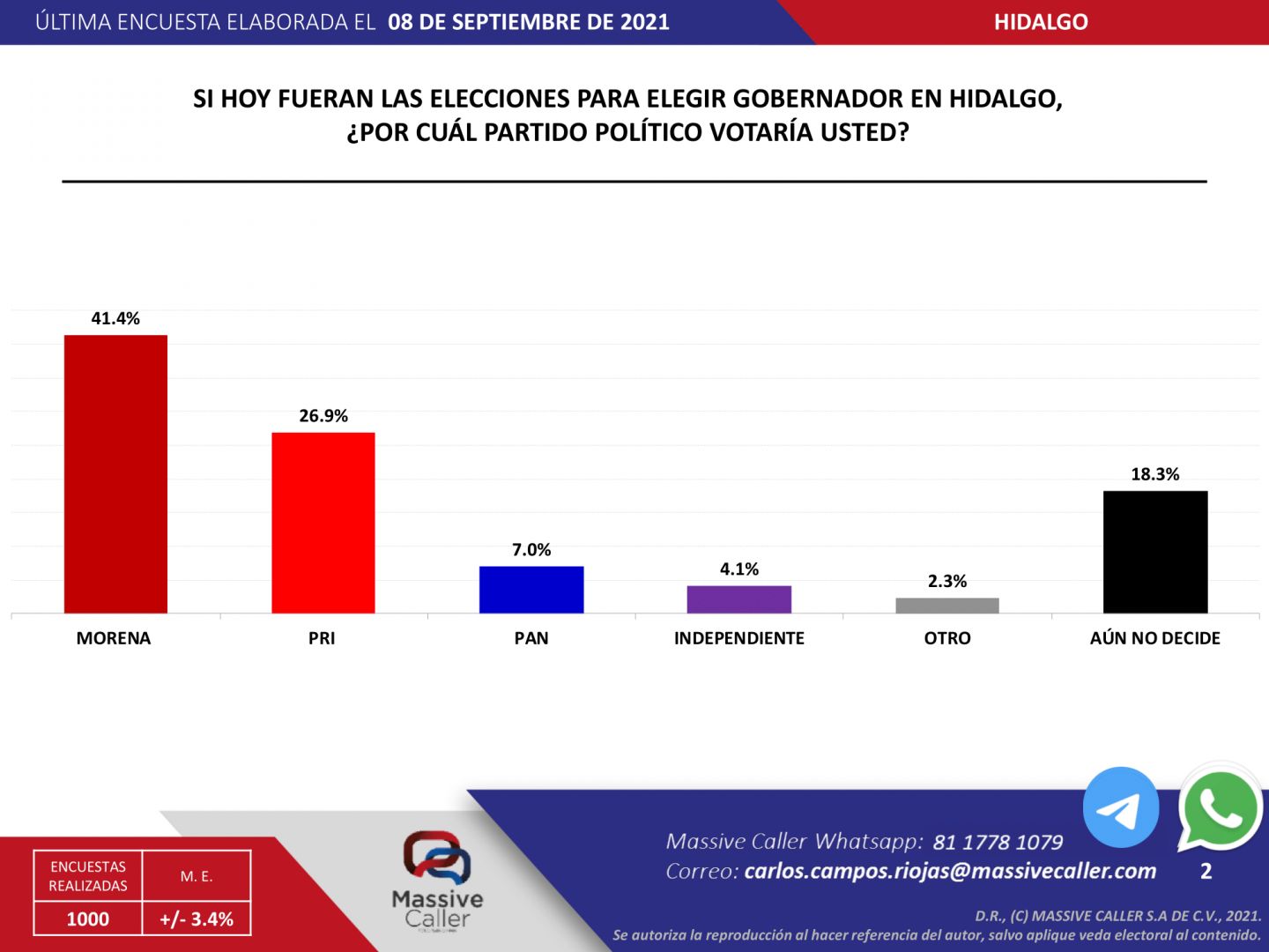 Sigue Morena aventajando por 20 puntos al PRI por la sucesión en Hidalgo