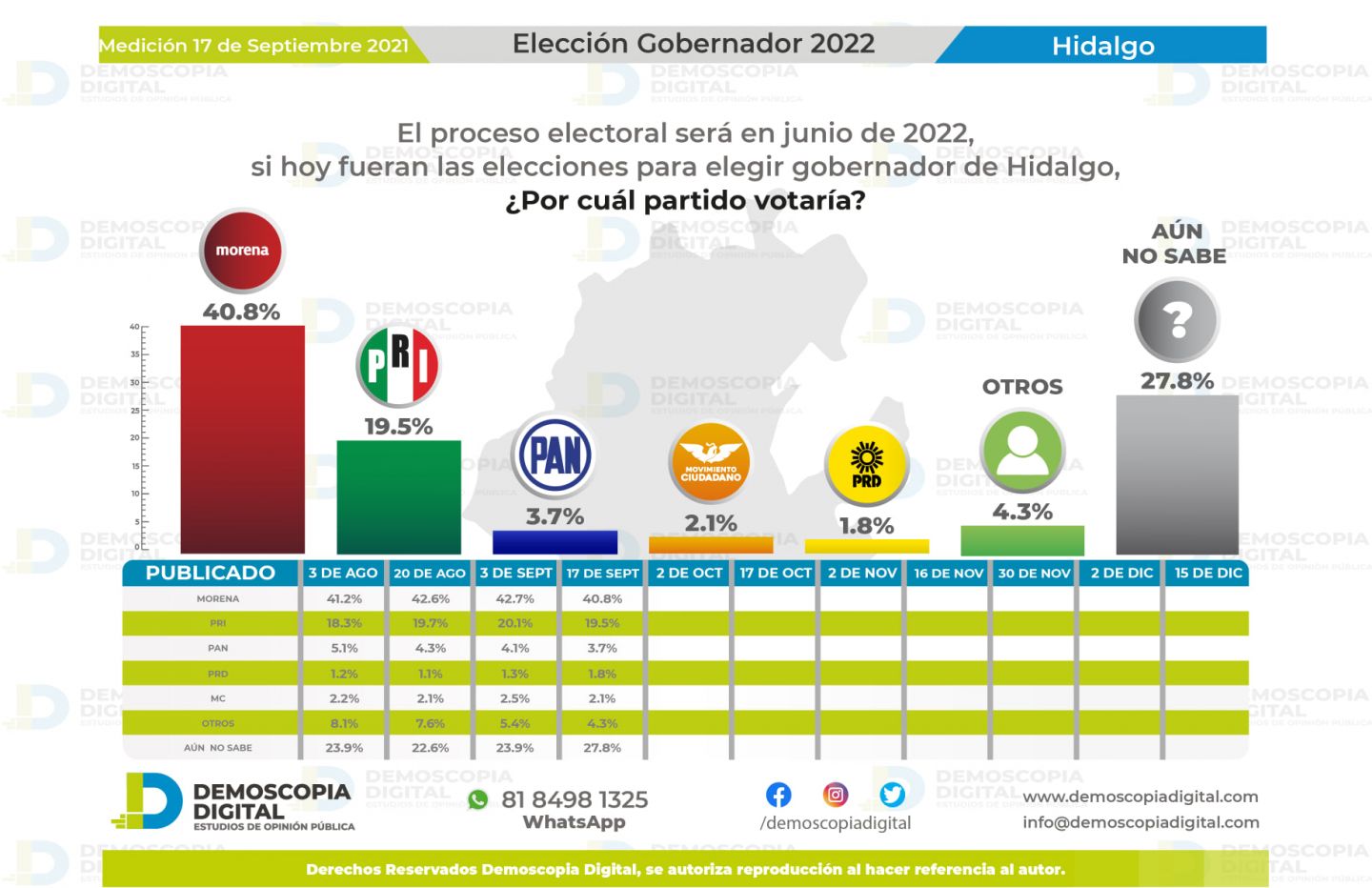 Aplasta Morena con el 56.5% de las preferencias en Hidalgo al día de hoy
