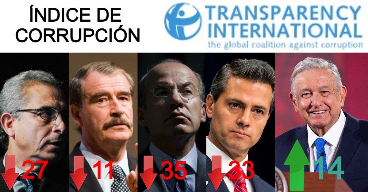 AMLO es el único presidente que ha reducido la corrupción: Transparencia Internacional