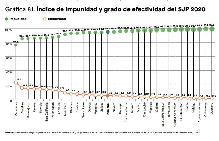 La Procuraduría de Hidalgo es la cuarta más inoperante del país
