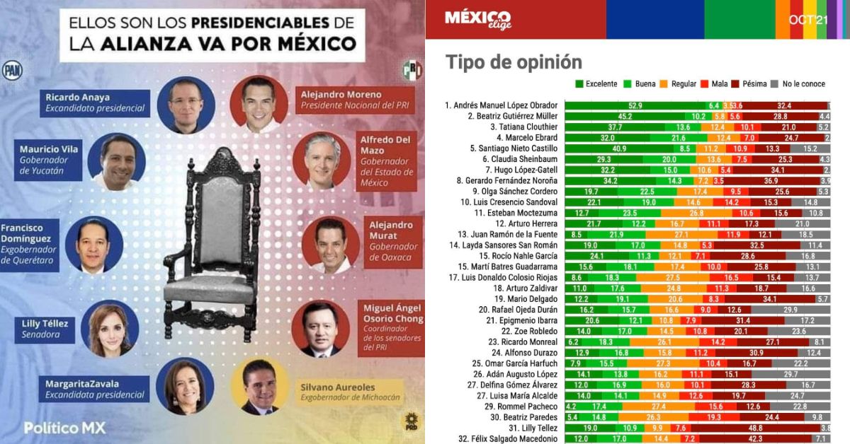 Todos los ’presidenciables’ de Va por México tienen alto repudio ciudadano (TABLA ESTADÍSTICA) 