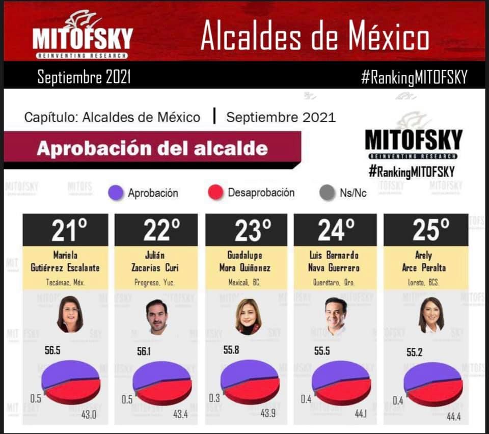 Mariela Gutíerrez es la mejor alcaldesa del Estado de México